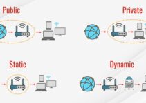 What is an IP Address and Types of IP Address