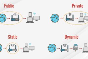 What is an IP Address and Types of IP Address