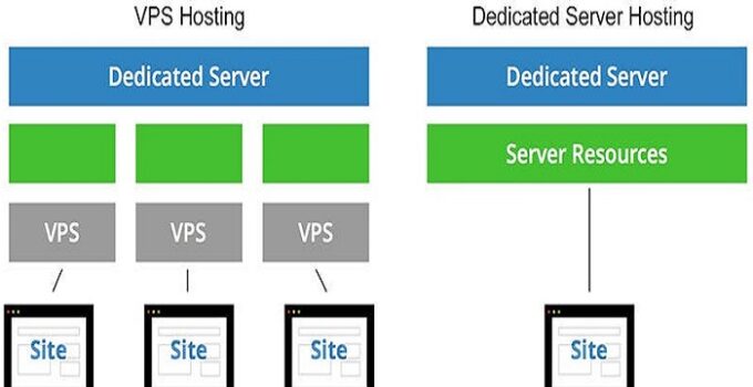 Websites Hosted on VPS